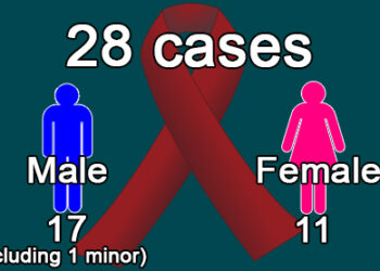 28 new HIV positive cases detected
