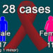 28 new HIV positive cases detected
