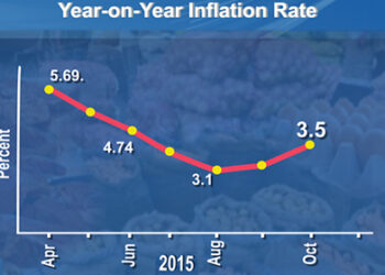 Inflation climbs to 3.56 percent
