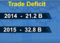 Bhutan records the highest trade deficit