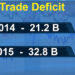 Bhutan records the highest trade deficit