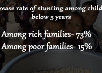 Percentage of stunting among children decreases