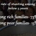Percentage of stunting among children decreases