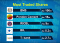 Share trading still not able to pick up pace