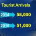 Number of tourists visiting Bhutan decreases