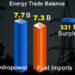 Fossil fuel import almost equals hydropower export