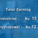 Local industries contributes more to economy than hydropower