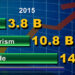 Credit to trade and commerce sector increases