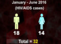 Health ministry detects 32 new HIV/AIDS cases