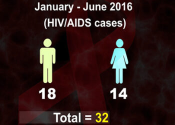 Health ministry detects 32 new HIV/AIDS cases