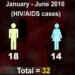 Health ministry detects 32 new HIV/AIDS cases