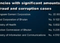 17 percent decrease in unresolved irregularities