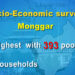 Over 3,000 households extremely poor, finds a survey