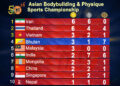 Bhutan takes fourth place in 50th Asian Bodybuilding Championship