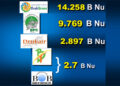 DHI’s income increases by 31 percent