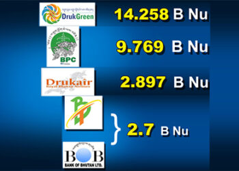 DHI’s income increases by 31 percent