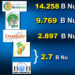 DHI’s income increases by 31 percent