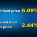 Overall inflation decreases
