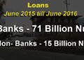 Increase of Nu 15 B as loans