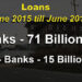 Increase of Nu 15 B as loans