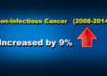 Non-Infectious cancer on the rise
