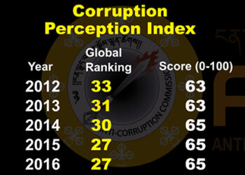 Bhutan’s corruption ranking remains unchanged in the last two years