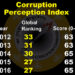 Bhutan’s corruption ranking remains unchanged in the last two years