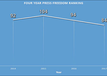 Journalists not excited with the press freedom rank