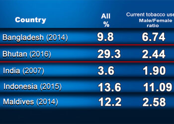 Bhutan has highest number of adolescent tobacco users in SEA region