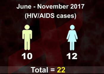 22 new HIV cases detected in last six months