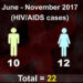 22 new HIV cases detected in last six months