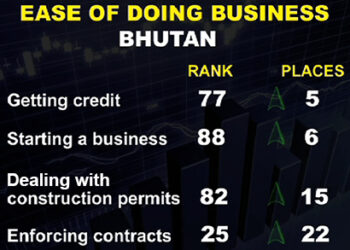 Bhutan drops two places in ease of doing business