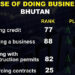 Bhutan drops two places in ease of doing business
