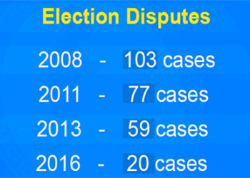 Election disputes decreasing: Election Commission