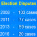 Election disputes decreasing: Election Commission
