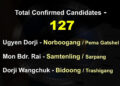 127 candidates confirmed to contest for NC elections