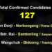 127 candidates confirmed to contest for NC elections