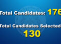 130 candidates nominated to contest for NC elections