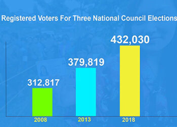 432,030 eligible voters register for upcoming NC elections