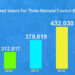 432,030 eligible voters register for upcoming NC elections