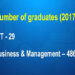 Notable decrease in business, ICT graduates, survey says