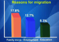 Migration within the country increases