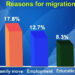 Migration within the country increases