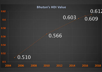 Bhutan ranks 134 in 2017 UN Human Development Index