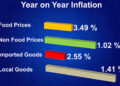 Year-on-Year inflation at all-time low in August