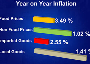 Year-on-Year inflation at all-time low in August