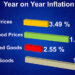 Year-on-Year inflation at all-time low in August