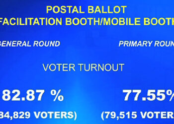 Almost 85,000 voters exercised their adult franchise at PBFBs, mobile booths