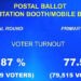 Almost 85,000 voters exercised their adult franchise at PBFBs, mobile booths