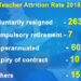Teachers attrition increases